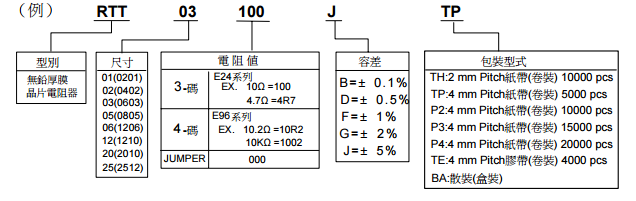 旺詮RTR厚膜貼片電阻解說(shuō)代碼