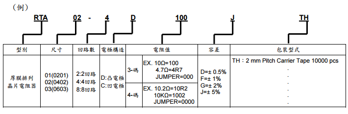 網絡陣列排阻器代碼說明