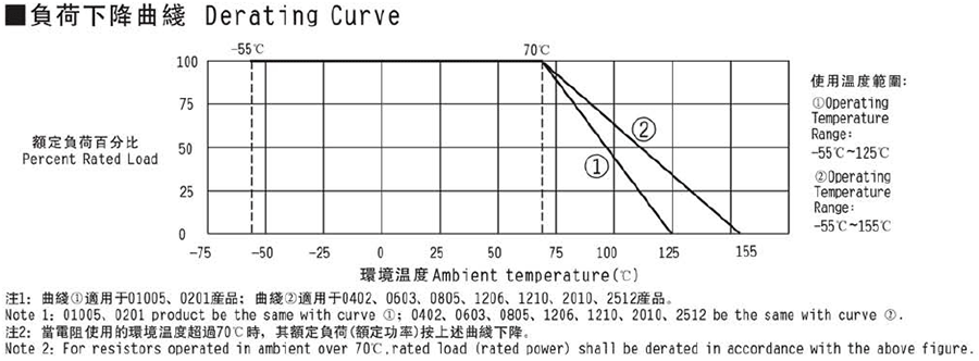 常規(guī)厚膜貼片電阻代碼說明